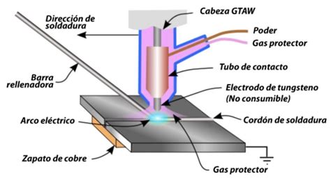 partes soldadura tig|como soldar tig.